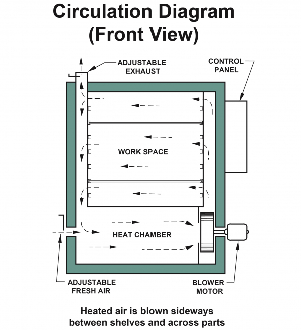 Horizontal Air Flow Cabinet Ovens - Heat Treat Oven | Grieve Corporation